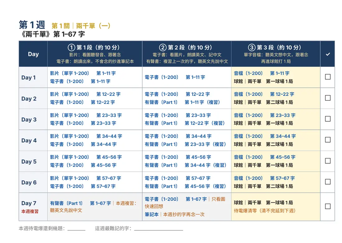 高嫚贏家護照學習手冊第 1 週：《兩千單》第 1–67 字，Day 1–7 每天三段練習與打勾欄