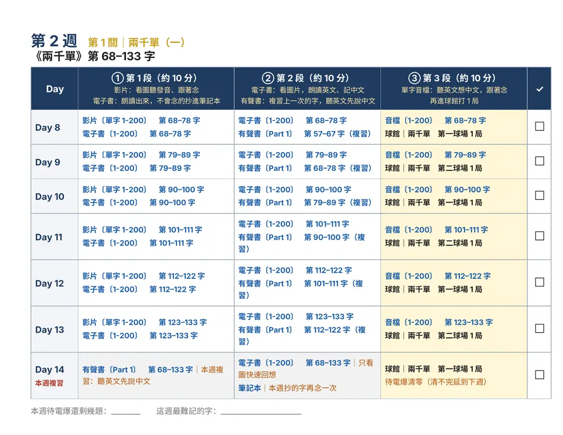 高嫚贏家護照學習手冊第 2 週：《兩千單》第 68–133 字，Day 8–14 每天三段練習與打勾欄