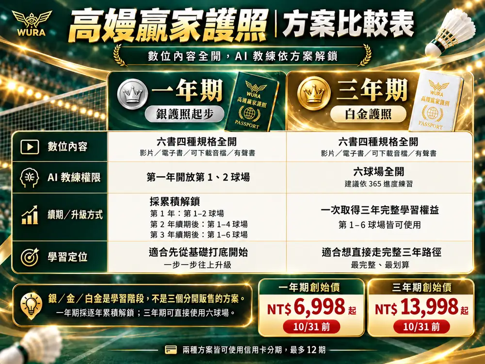 高嫚贏家護照方案比較表：數位內容四種規格兩方案全開；一年期第 1、2 球場，續期累積解鎖；三年期六球場全開；兩種方案皆可使用信用卡分期，最多 12 期