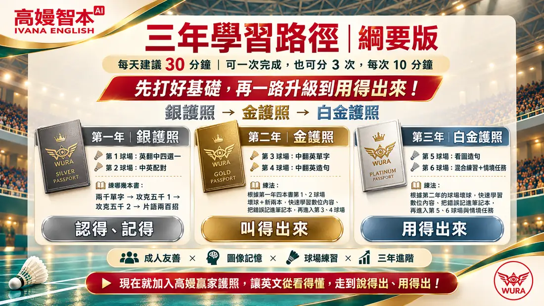 高嫚贏家護照 三年學習路徑綱要版：第一年銀護照（第 1、2 球場，認得、記得）→ 第二年金護照（第 3、4 球場，叫得出來）→ 第三年白金護照（第 5、6 球場＋情境任務，用得出來）；每天建議 30 分鐘，可一次完成或分 3 次、每次 10 分鐘