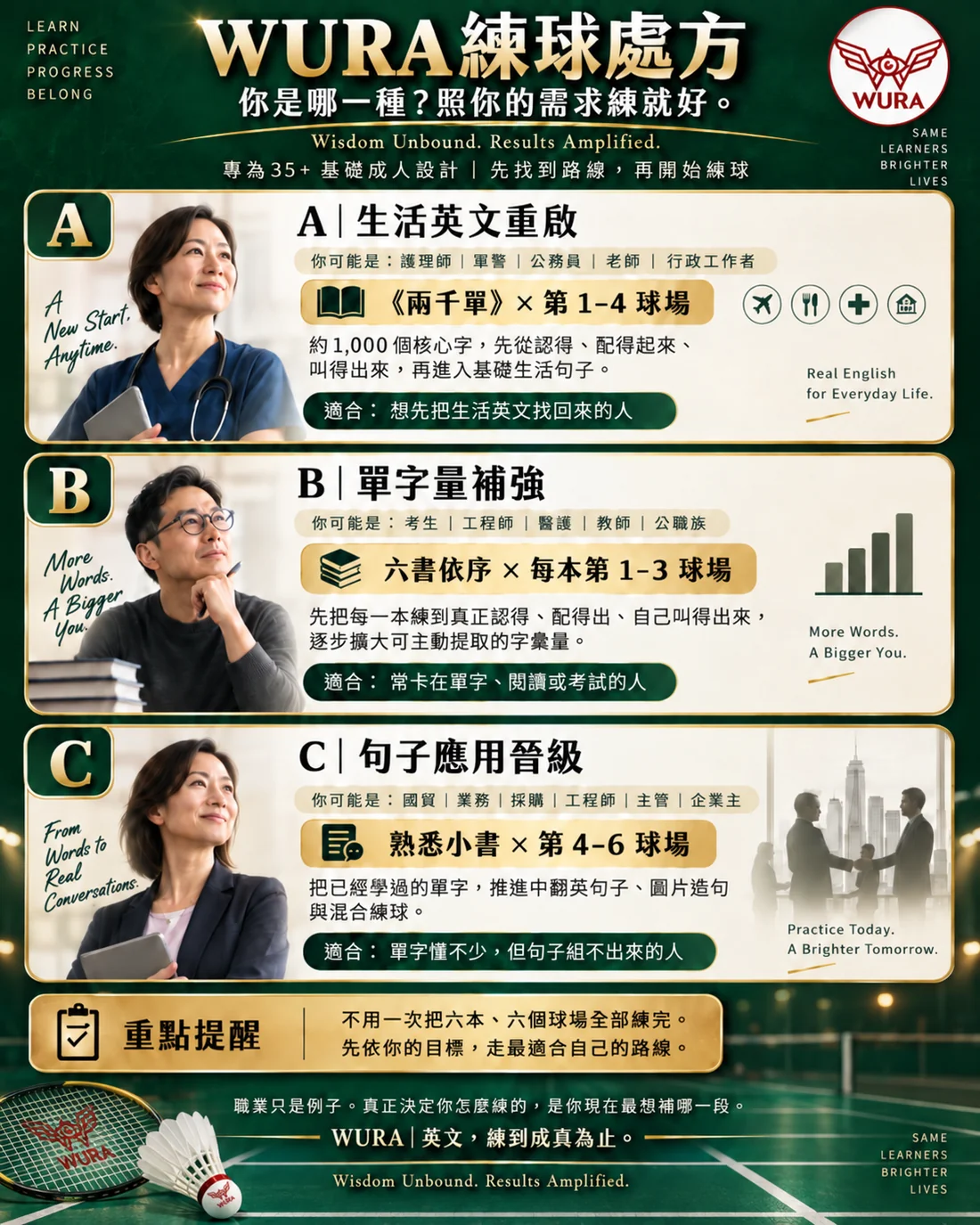 WURA 練球處方:A 生活英文重啟、B 單字量補強、C 句子應用晉級
