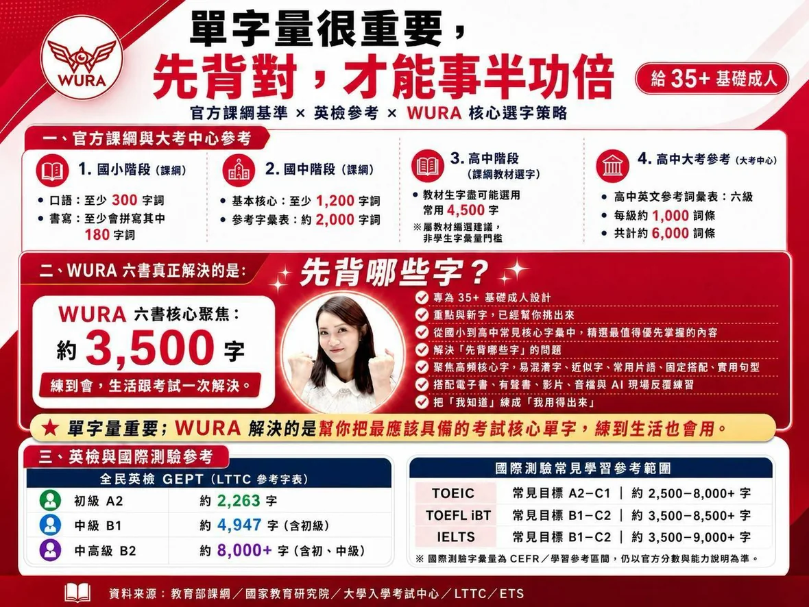 單字量很重要，先背對才能事半功倍：官方課綱基準 × 英檢參考 × WURA 核心選字策略