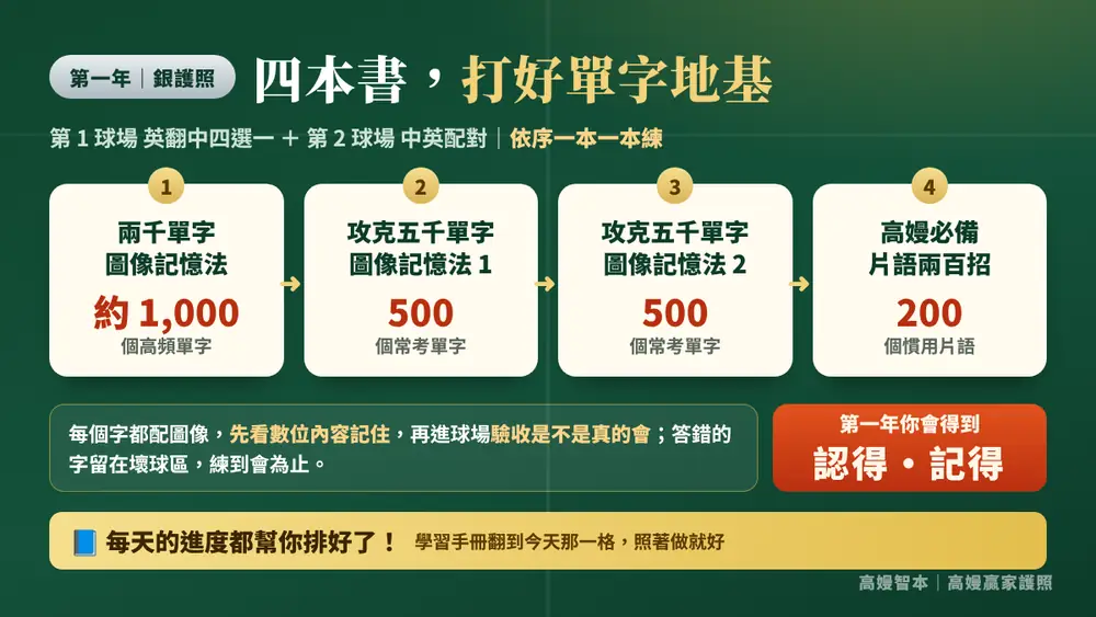 第一年銀護照：四本書打好單字地基——兩千單字圖像記憶法約 1,000 個高頻單字、攻克五千單字 1 與 2 各 500 個常考單字、高嫚必備片語兩百招 200 個慣用片語；第 1 球場英翻中四選一、第 2 球場中英配對；每天的進度都幫你排好了